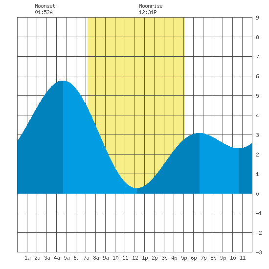 Port San Luis tide chart for Wednesday, January 8, 2025