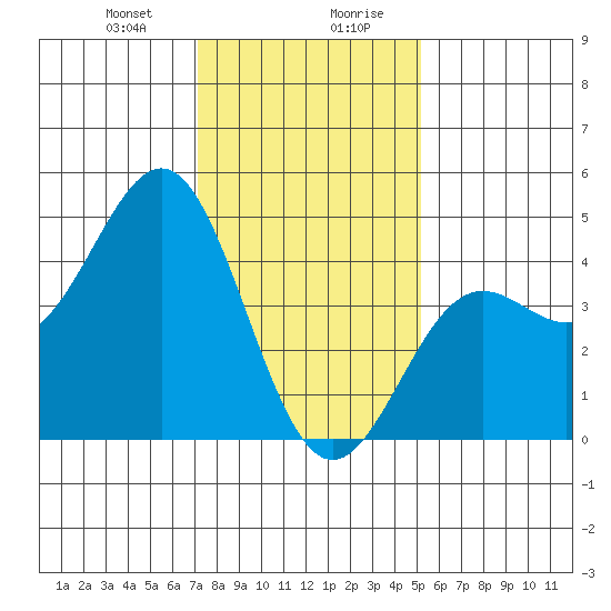 Port San Luis tide chart for Thursday, January 9, 2025