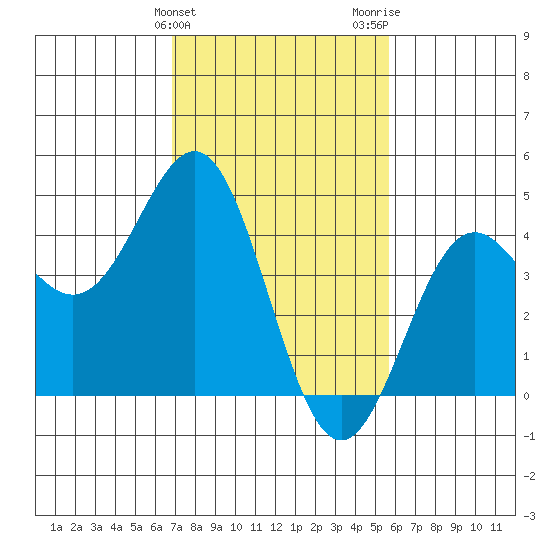 Port San Luis tide chart for Monday, February 10, 2025