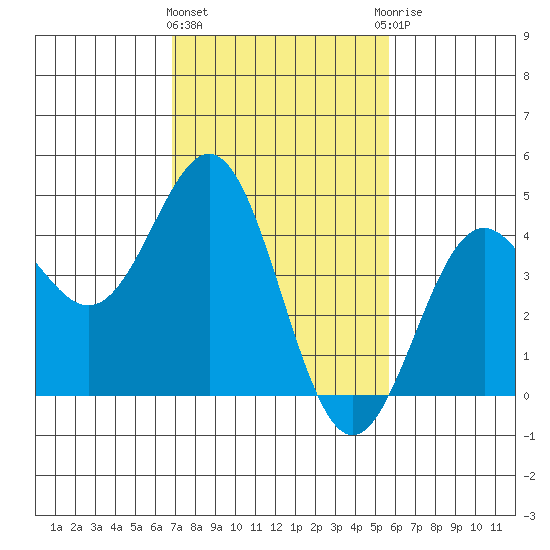 Port San Luis tide chart for Tuesday, February 11, 2025