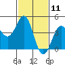Port San Luis tide chart for Tuesday, February 11, 2025