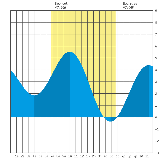 Port San Luis tide chart for Thursday, February 13, 2025