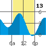Port San Luis tide chart for Thursday, February 13, 2025