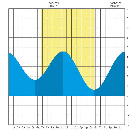 Port San Luis tide chart for Saturday, February 15, 2025