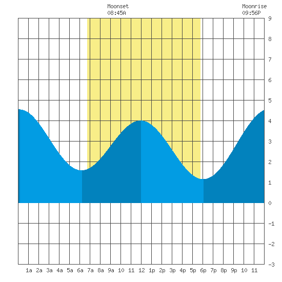 Port San Luis tide chart for Sunday, February 16, 2025