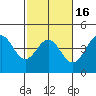 Port San Luis tide chart for Sunday, February 16, 2025