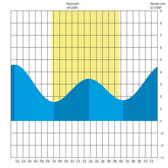 Port San Luis tide chart for Monday, February 17, 2025