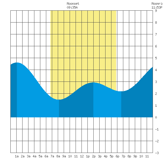 Port San Luis tide chart for Tuesday, February 18, 2025