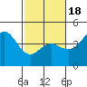 Port San Luis tide chart for Tuesday, February 18, 2025
