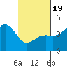 Port San Luis tide chart for Wednesday, February 19, 2025