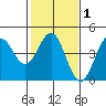 Port San Luis tide chart for Saturday, February 1, 2025