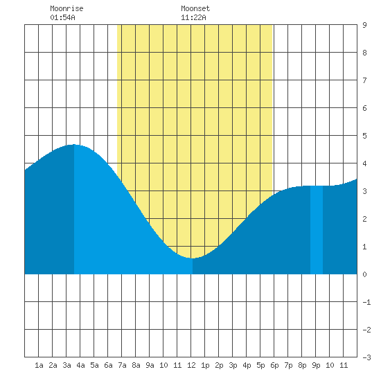 Port San Luis tide chart for Friday, February 21, 2025