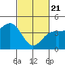 Port San Luis tide chart for Friday, February 21, 2025