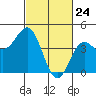 Port San Luis tide chart for Monday, February 24, 2025
