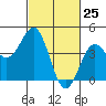 Port San Luis tide chart for Tuesday, February 25, 2025