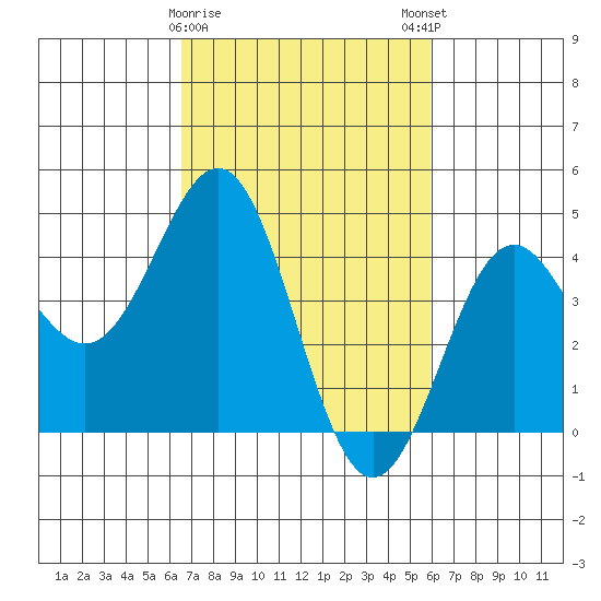 Port San Luis tide chart for Wednesday, February 26, 2025