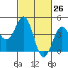 Port San Luis tide chart for Wednesday, February 26, 2025
