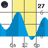 Port San Luis tide chart for Thursday, February 27, 2025