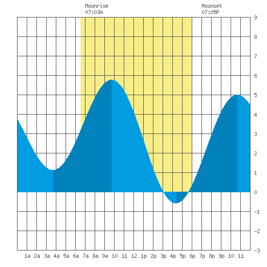 Port San Luis tide chart for Friday, February 28, 2025