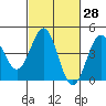 Port San Luis tide chart for Friday, February 28, 2025