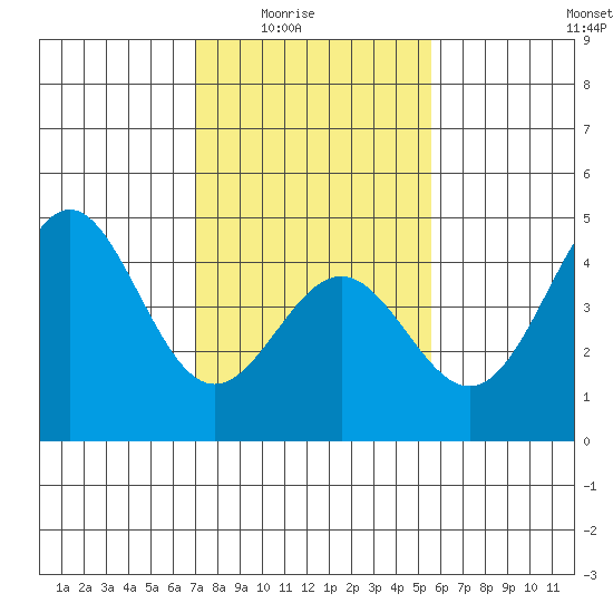 Port San Luis tide chart for Monday, February 3, 2025