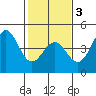 Port San Luis tide chart for Monday, February 3, 2025
