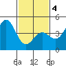 Port San Luis tide chart for Tuesday, February 4, 2025