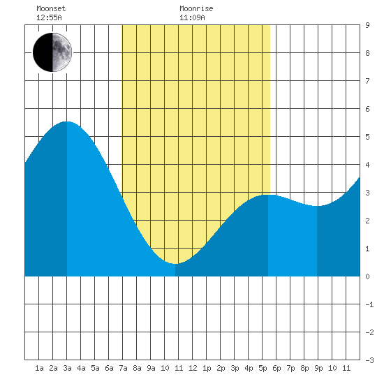 Port San Luis tide chart for Wednesday, February 5, 2025
