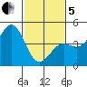 Port San Luis tide chart for Wednesday, February 5, 2025