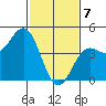 Port San Luis tide chart for Friday, February 7, 2025