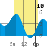 Port San Luis tide chart for Monday, March 10, 2025
