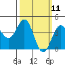 Port San Luis tide chart for Tuesday, March 11, 2025