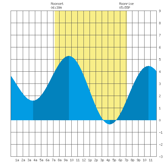 Port San Luis tide chart for Wednesday, March 12, 2025