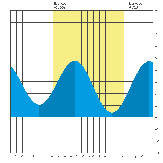 Port San Luis tide chart for Friday, March 14, 2025