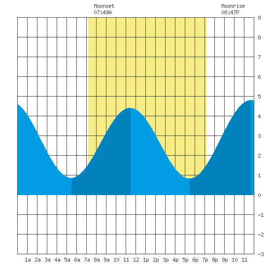 Port San Luis tide chart for Saturday, March 15, 2025
