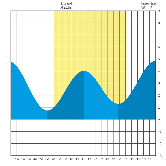 Port San Luis tide chart for Sunday, March 16, 2025