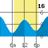 Port San Luis tide chart for Sunday, March 16, 2025