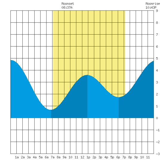 Port San Luis tide chart for Monday, March 17, 2025