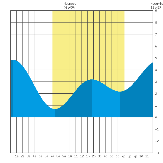 Port San Luis tide chart for Tuesday, March 18, 2025
