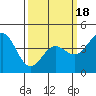 Port San Luis tide chart for Tuesday, March 18, 2025