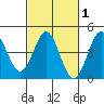 Port San Luis tide chart for Saturday, March 1, 2025