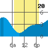 Port San Luis tide chart for Thursday, March 20, 2025