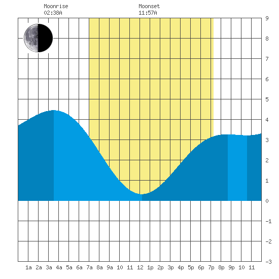Port San Luis tide chart for Saturday, March 22, 2025
