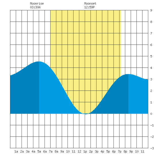 Port San Luis tide chart for Sunday, March 23, 2025