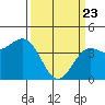 Port San Luis tide chart for Sunday, March 23, 2025