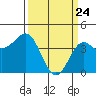 Port San Luis tide chart for Monday, March 24, 2025