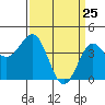 Port San Luis tide chart for Tuesday, March 25, 2025