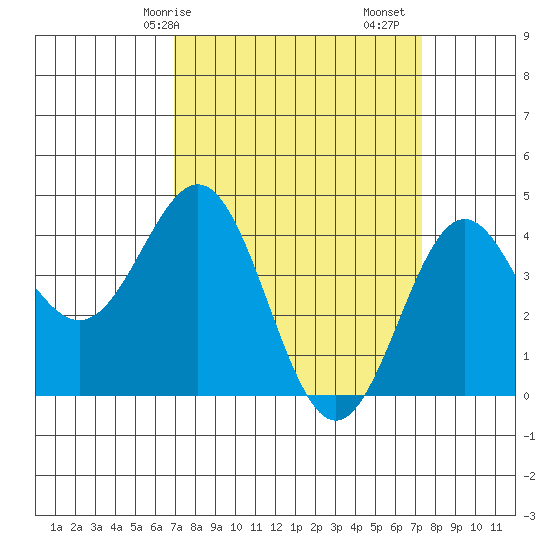 Port San Luis tide chart for Wednesday, March 26, 2025