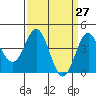 Port San Luis tide chart for Thursday, March 27, 2025