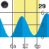 Port San Luis tide chart for Saturday, March 29, 2025